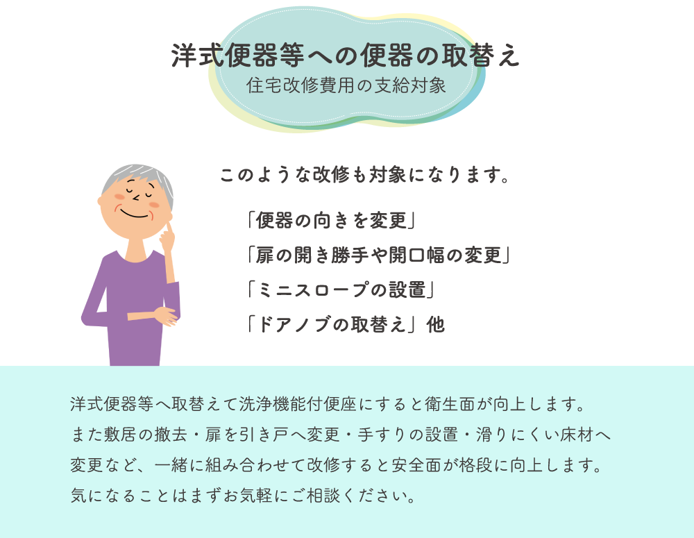 洋式便器等への便器の取り換え／住宅改修・リフォーム。このような改修も対象になります。「便器の向きを変更」「扉の開き勝手や開口幅の変更」「ミニスロープの設置」「ドアノブの取り替え」他。洋式便器等への取り替えて洗浄機能付便座にすると衛生面が向上します。また敷居の撤去・扉を引き戸へ変更・手すりの設置・滑りにくい床材へ変更など、一緒に組み合わせて改修すると安全面が格段に向上します。気になることはまずお気軽にご相談ください。