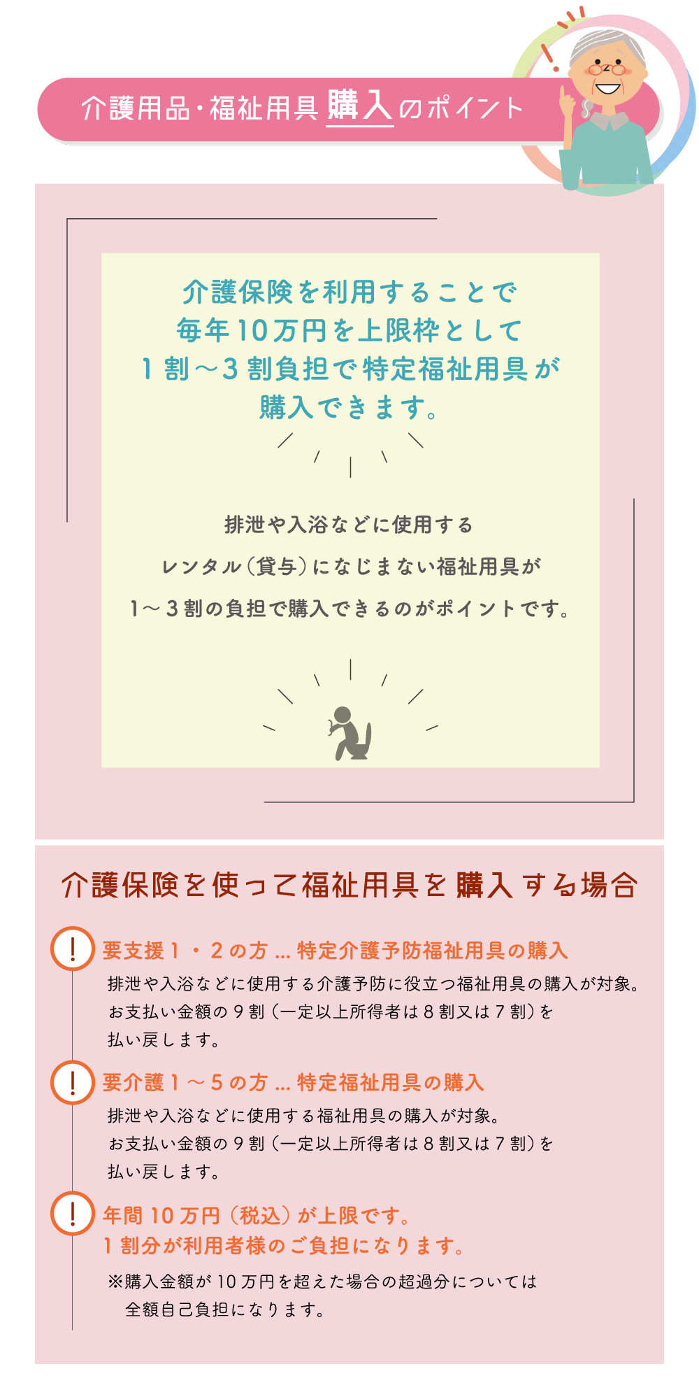 株式会社すけっと-福祉用具レンタル・販売／介護用品・福祉用具 購入のポイント／介護保険を利用することで毎年10万円を上限枠として1割〜3割負担で特定福祉用具が購入できます。排泄や入浴などに使用するレンタル（貸与）になじまない福祉用具が1〜３割の負担で購入できるのがポイントです。／介護保険を使って福祉用具を購入する場合／要支援１・２の方...特定介護予防福祉用具の購入：排泄や入浴などに使用する介護予防に役立つ福祉用具の購入が対象。お支払い金額の9割（一定以上所得者は8割又は7割）を払い戻します。／要介護１〜５の方...特定福祉用具の購入：排泄や入浴などに使用する福祉用具の購入が対象。お支払い金額の9割（一定以上所得者は8割又は7割）を払い戻します。／年間10万円（税込）が上限です。1割分が利用者様のご負担になります。／※購入金額が10万円を超えた場合の超過分については全額自己負担になります。